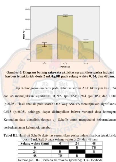 Gambar 3. Diagram batang rata-rata aktivitas serum tikus paska induksi  karbon tetraklorida dosis 2 mL/kgBB pada selang waktu 0, 24, dan 48 jam