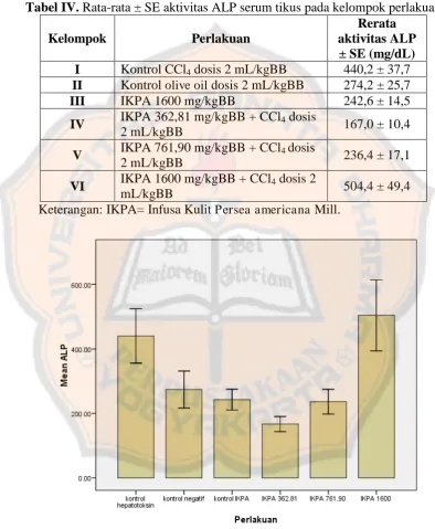 Tabel IV. Rata-rata ± SE aktivitas ALP serum tikus pada kelompok perlakuan Rerata 