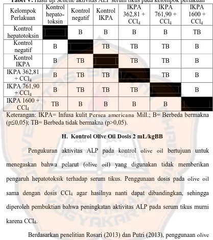 Tabel V. Hasil uji Scheffe aktivitas ALP serum tikus pada kelompok perlakuan Kontrol IKPA IKPA IKPA 