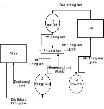 Gambar 4.6 Data Flow Diagram level 1 proses 2 sistem informasi pemasaran yang 