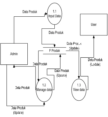 Gambar 4.9 Data Flow Diagram level  1 proses 5 sistem informasi pemasaran 