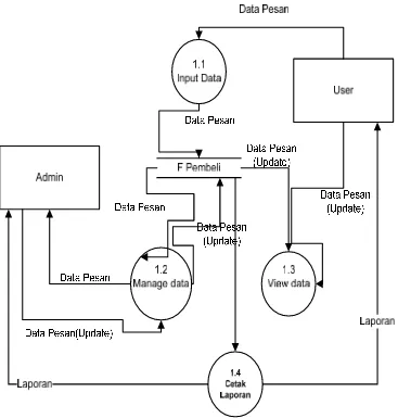 Gambar 4.10 Data Flow Diagram level  1 proses 6 sistem informasi pemasaran 