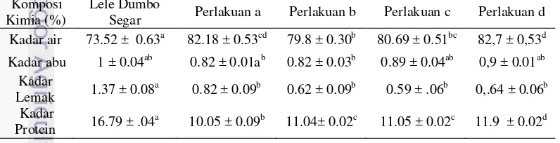 Tabel 1 Komposisi kimia ikan lele dumbo dan surimi perlakuan pencucian berbeda Superscript dengan huruf berbeda dalam baris yang sama menunjukkan berbeda nyata (p<0.05)