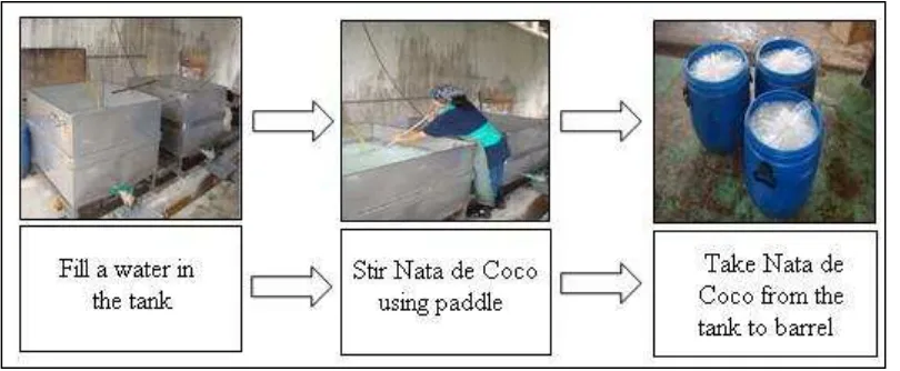 Figure 2.2: Leaching process with manually 