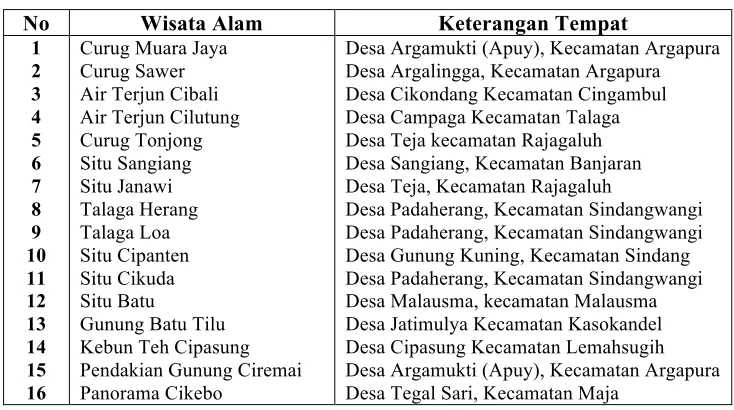 Tabel 1. Wisata Alam Di Majalengka 