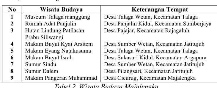 Tabel 2. Wisata Budaya Majalengka 
