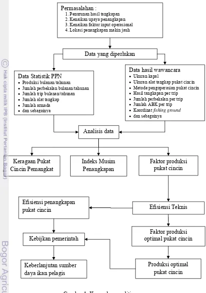 Gambar 1. Kerangka penelitian 