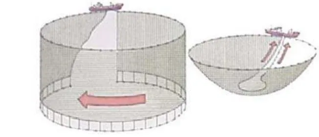 Gambar 2. Skema pengoperasian pukat cincin (sumber : http//kapi.kkp.go.id) 
