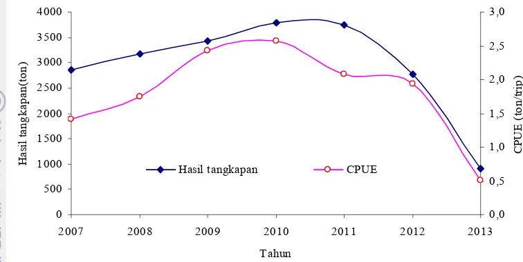 Gambar 14. Indeks musim penangkapan (IMP) ikan tongkol 