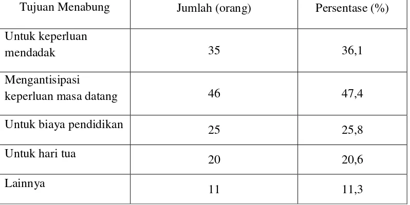 Tabel 3. Penyebaran Nasabah Simpedes BRI Unit Mangunreja Berdasarkan   Tujuan Menabung*), 2009  