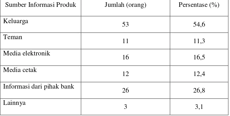 Tabel 4. Penyebaran Nasabah Simpedes BRI Unit Mangunreja Berdasarkan Jenis Simpanan yang Dipilih*), 2009 