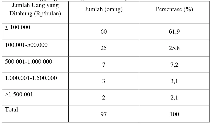 Tabel 10. Penyebaran Nasabah BRI Unit Mangunreja Berdasarkan Jumlah Uang yang Ditabung dalam Sebulan, 2009 