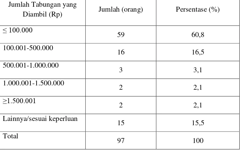Tabel 12. Penyebaran Nasabah BRI Unit Mangunreja Berdasarkan Jumlah Uang yang Diambil, 2009  