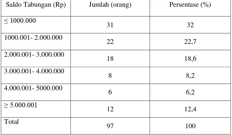 Tabel 13. Penyebaran Nasabah BRI Unit Mangunreja Berdasarkan Saldo   Tabungan, 2009  