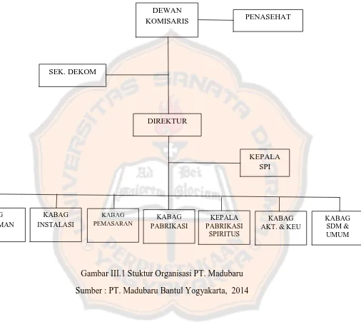 Gambar III.1 Stuktur Organisasi PT. Madubaru 