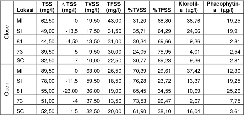 Tabel 1. Parameter TSS dengan parameter terkait lainnya dari MI sampai SC 