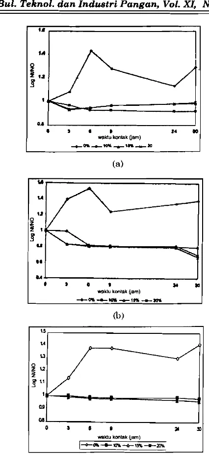 Gambar 2. Pengaruh bumbu (a); Bumbu opor, (b); rendang, (c) ayam goreng terhadap viabilitas B