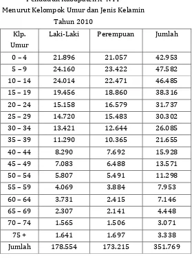 Tabel 1 Penduduk Kabupaten X -NTT 