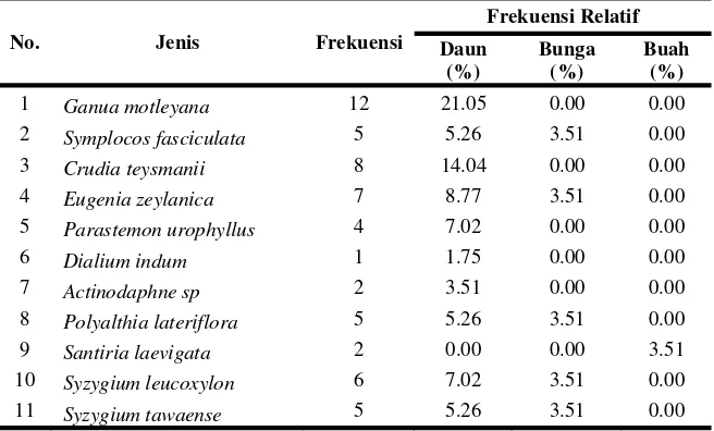 Tabel 3  Frekuensi Bagian Pakan Bekantan 