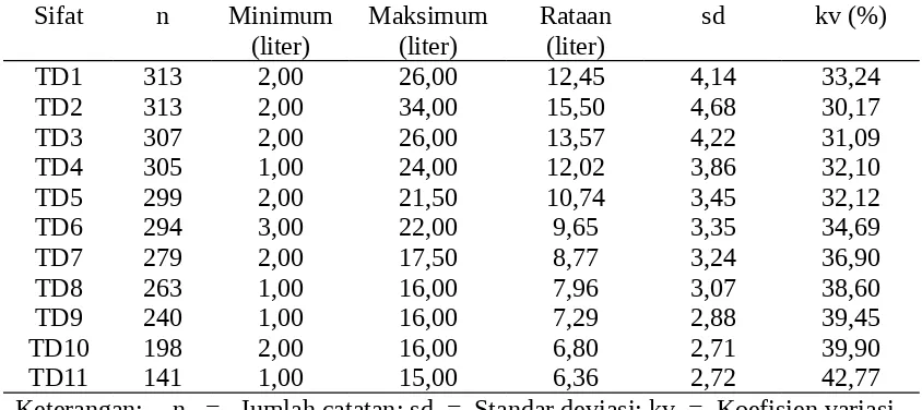 Tabel 3.  Data produksi susu laktasi kedua