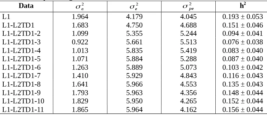 Tabel 5. Komponen ragam dan heritabilitas