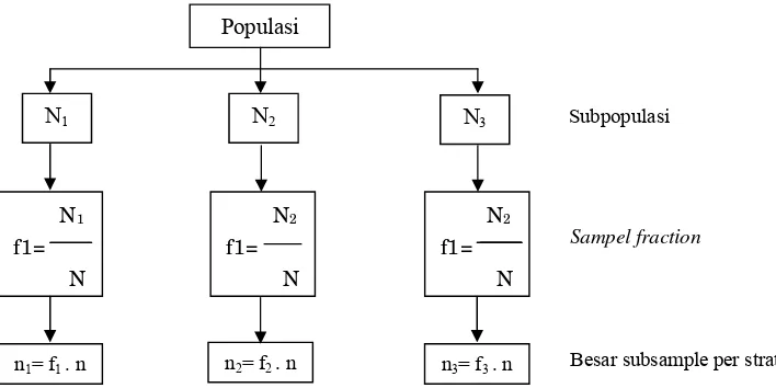 Gambar 2. Skema formula penentuan responden                    Sumber: Nazir (2005) 