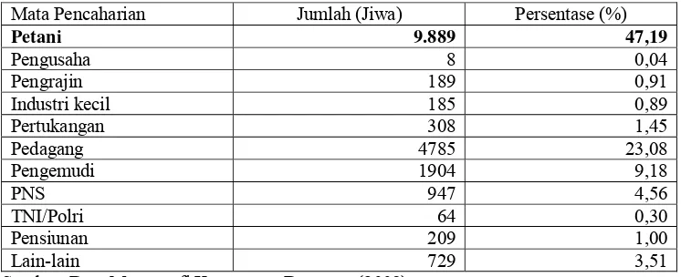 Tabel 9. Sebaran Jumlah dan Persentase Penduduk Kecamatan Dramaga menurut                  Mata Pencaharian Tahun 2008 