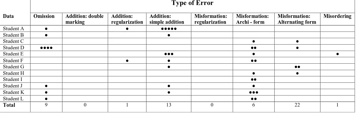 Table of the Types of Error 