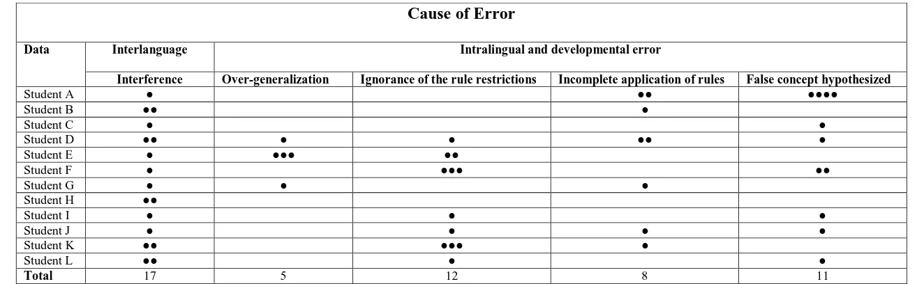 Table of the Causes of Error 