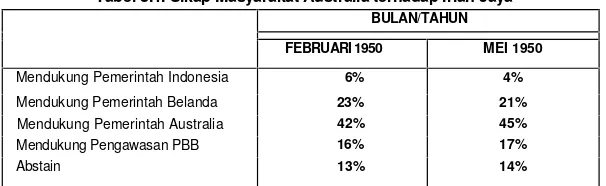 Tabel 8.1. Sikap Masyarakat Australia terhadap Irian Jaya