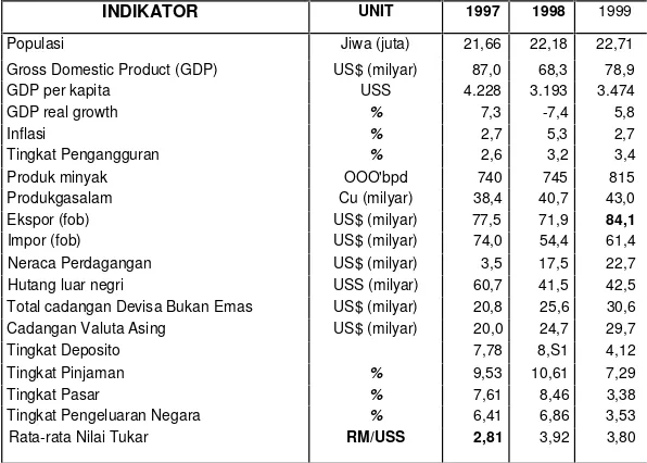 Tabel 2.1. Indikator Ekonomi Malaysia Tahun 1997-1999