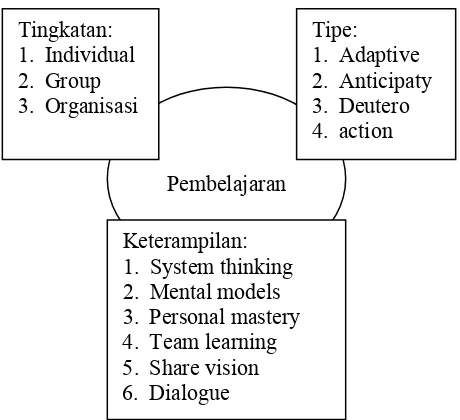 Gambar 2. Subsistem Pembelajaran (Marquardt, 1996) 