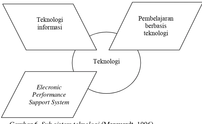 Gambar 6. Sub sistem teknologi (Marquardt, 1996) 