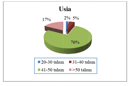 Gambar 8. Dataa Respondenn Berdasarkkan Jenis KKelamin 