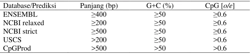 Tabel 1  Kriteria penentuan CpG island  