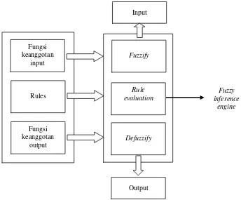 Gambar  2.  Model logika fuzzy (Panigrahi  1998) 