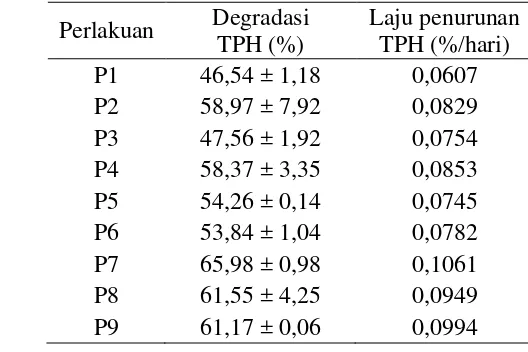 Tabel 3 Degradasi dan laju penurunan kadar TPH masing-masing perlakuan 