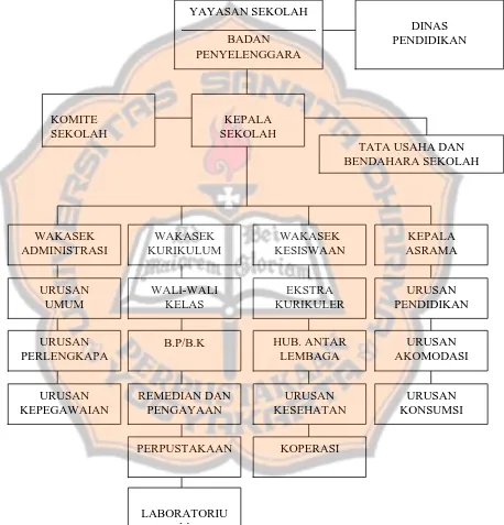 Gambar IV.1 Struktur Organisasi 
