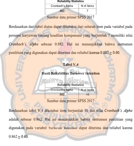 Hasil Reliabilitas Tabel V.4 Turnover Intention 