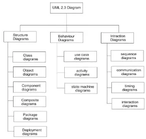 Gambar 2.3 Diagram UML[1]. 