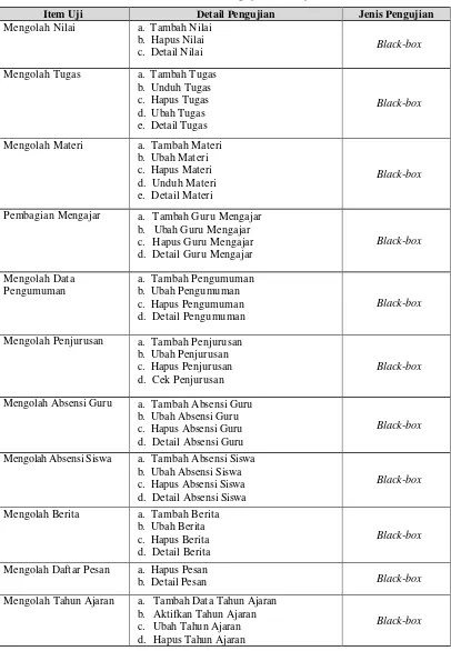 Tabel 4.8. Rencana Pengujian (Lanjutan) 