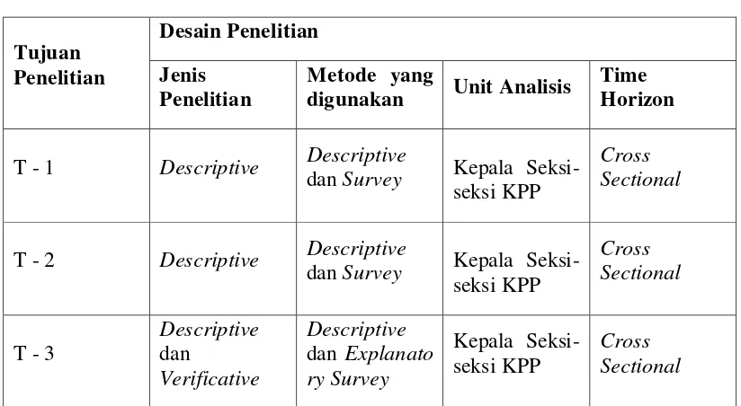 Tabel 3.1 Desain Peneitian 