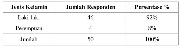 Tabel 4.1 Profil Responden Berdasarkan Jenis Kelamin 