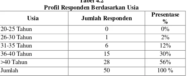 Tabel 4.2 Profil Responden Berdasarkan Usia 