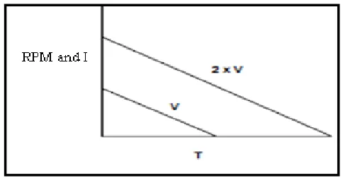 Figure 2.3 Voltage Effect on Speed 