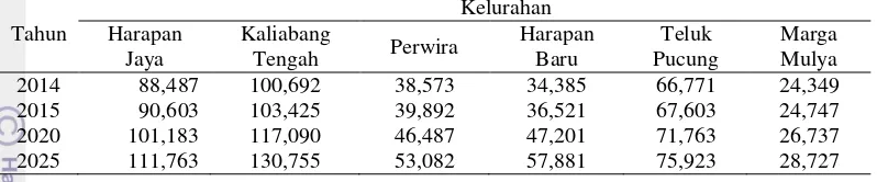 Tabel 1   Proyeksi penduduk (jiwa) dengan metode aritmatik Kecamatan Bekasi Utara 