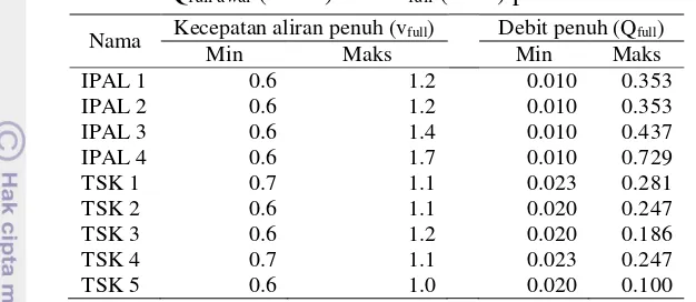 Tabel 4 Nilai Qfull awal (m3/dt) serta vfull (m/dt) pada IPAL dan TSK 