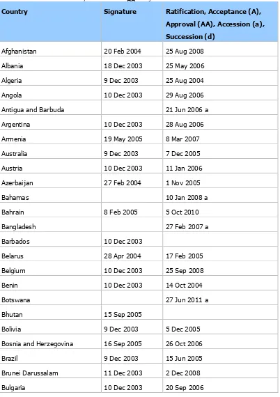 Tabel 1. Daftar negara yang telah menandatangani dan meratifikasi Konvensi UNCAC 2003, beserta tanggal nya62 