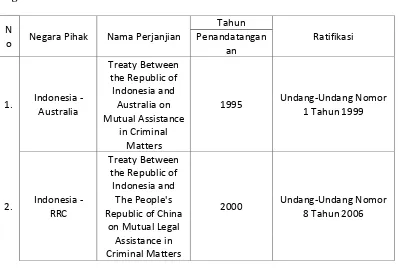 Tabel 3. Perjanjian-Perjanjian MLA Indonesia dengan Beberapa 