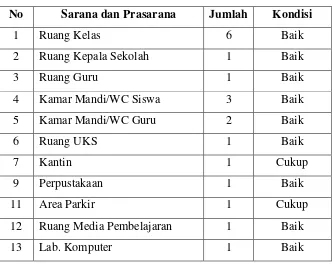 Tabel 1. Sarana dan Prasarana SD Negeri 2 Wates 